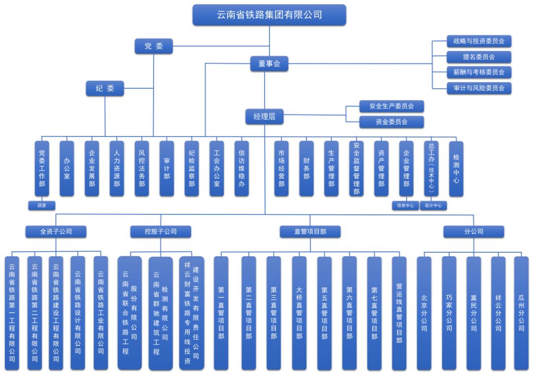 云鐵組織架構(gòu).png